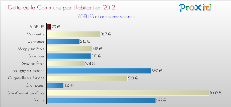 Dette par habitant de la commune en 2012 pour VIDELLES et les communes proches Comparaison de la dette par habitant de la commune en 2012 pour VIDELLES et les communes voisines