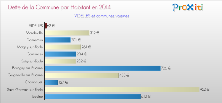 Dette par habitant de la commune en 2014 pour VIDELLES et les communes proches Comparaison de la dette par habitant de la commune en 2014 pour VIDELLES et les communes voisines
