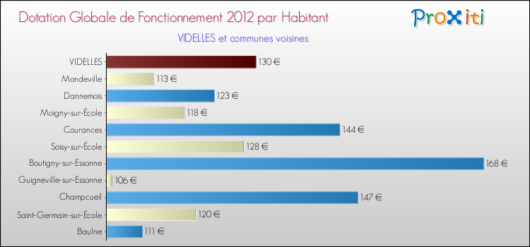 Montant des dotations globales de fonctionnement DGF par Habitant pour VIDELLES et les communes proches Comparaison des des dotations globales de fonctionnement DGF par habitant pour VIDELLES et les communes voisines