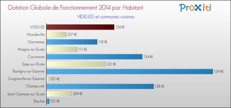 Montant des dotations globales de fonctionnement DGF par Habitant pour VIDELLES et les communes proches en 2014. Comparaison des des dotations globales de fonctionnement DGF par habitant pour VIDELLES et les communes voisines en 2014.