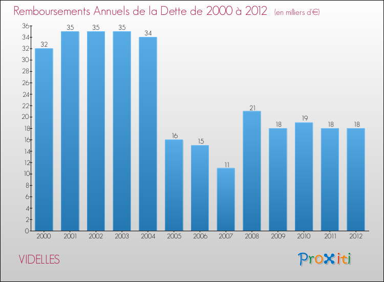 Evolution de l'annuité de la dette pour la commune de VIDELLES de 2000 à 2012 Annuités de la dette pour VIDELLES de 2000 à 2012
