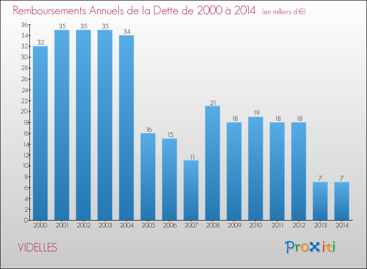Evolution de l'annuité de la dette pour la commune de VIDELLES de 2000 à 2014 Annuités de la dette pour VIDELLES de 2000 à 2014