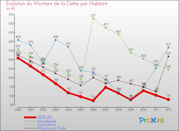 Evolution de la dette par habitant pour la commune de VIDELLES et les communes proches de 2000 à 2012 Comparaison de la dette par habitant pour VIDELLES et les communes voisines de 2000 à 2012