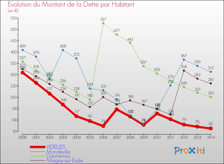 Evolution de la dette par habitant pour la commune de VIDELLES et les communes proches de 2000 à 2014 Comparaison de la dette par habitant pour VIDELLES et les communes voisines de 2000 à 2014