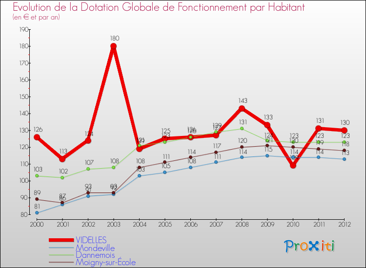 Evolution et montant de la dotation globale de fonctionnement par Habitant pour VIDELLES et les communes proches Comparaison des dotations globales de fonctionnement par habitant pour VIDELLES et les communes voisines