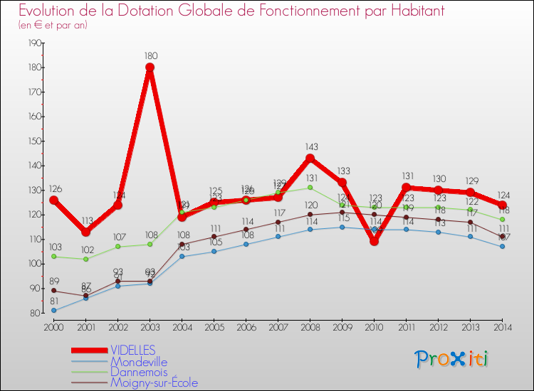 Evolution et montant de la dotation globale de fonctionnement par Habitant pour VIDELLES et les communes proches de 2000 à 2014. Comparaison des dotations globales de fonctionnement par habitant pour VIDELLES et les communes voisines de 2000 à 2014.