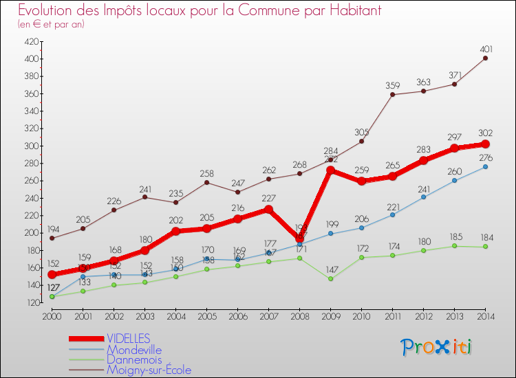 Evolution et montant des impôts locaux par Habitant pour VIDELLES et les communes proches de 2000 à 2014 Comparaison des impôts locaux par habitant pour VIDELLES et les communes voisines de 2000 à 2014