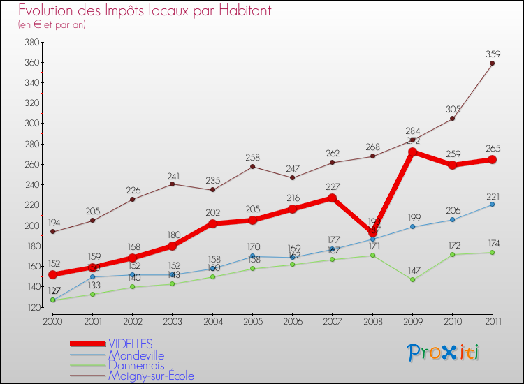 Evolution et montant des impôts locaux par Habitant pour VIDELLES et les communes proches Comparaison des impôts locaux par habitant pour VIDELLES et les communes voisines