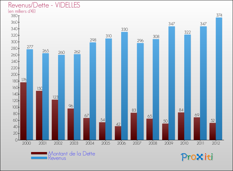 Evolution comparée de la dette et des revenus pour la commune de VIDELLES de 2000 à 2012 Comparaison de la dette et des revenus pour VIDELLES de 2000 à 2012