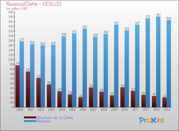 Evolution comparée de la dette et des revenus pour la commune de VIDELLES de 2000 à 2014 Comparaison de la dette et des revenus pour VIDELLES de 2000 à 2014