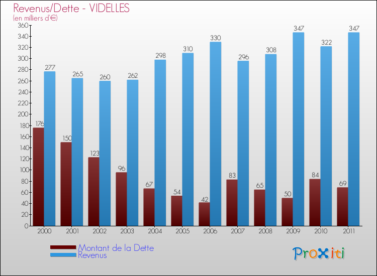 Evolution comparée de la dette et des revenus pour la commune de VIDELLES de 2000 à 2011 Comparaison de la dette et des revenus pour VIDELLES de 2000 à 2011