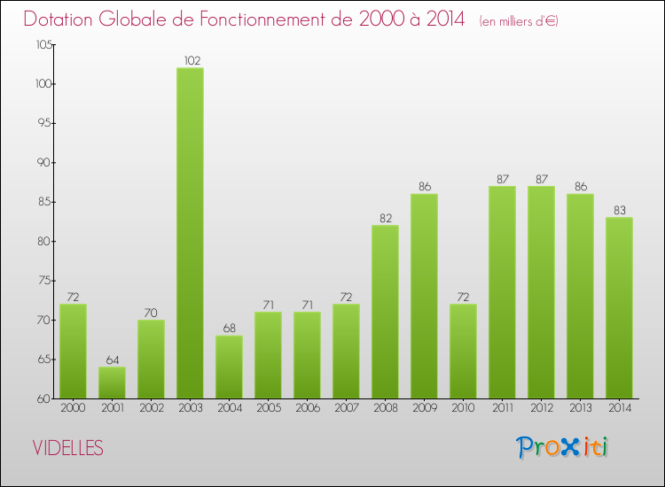Evolution du montant de la Dotation Globale de Fonctionnement pour la commune de VIDELLES de 2000 à 2014 Evolution du montant de la Dotation Globale de Fonctionnement pour VIDELLES de 2000 à 2014