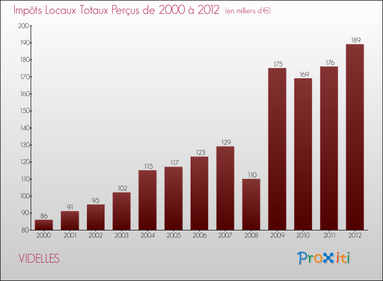 Evolution des Impôts Locaux pour la commune de VIDELLES de 2000 à 2012 Evolution des Impôts Locaux pour VIDELLES de 2000 à 2012