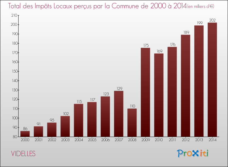 Evolution des Impôts Locaux pour la commune de VIDELLES de 2000 à 2014 Evolution des Impôts Locaux pour VIDELLES de 2000 à 2014