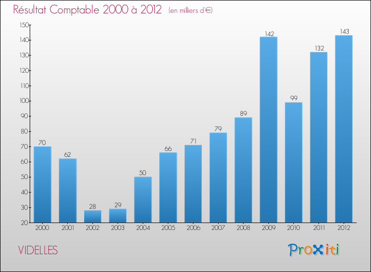 Evolution du résultat comptable pour la commune de VIDELLES de 2000 à 2012 Evolution du résultat comptable pour VIDELLES de 2000 à 2012