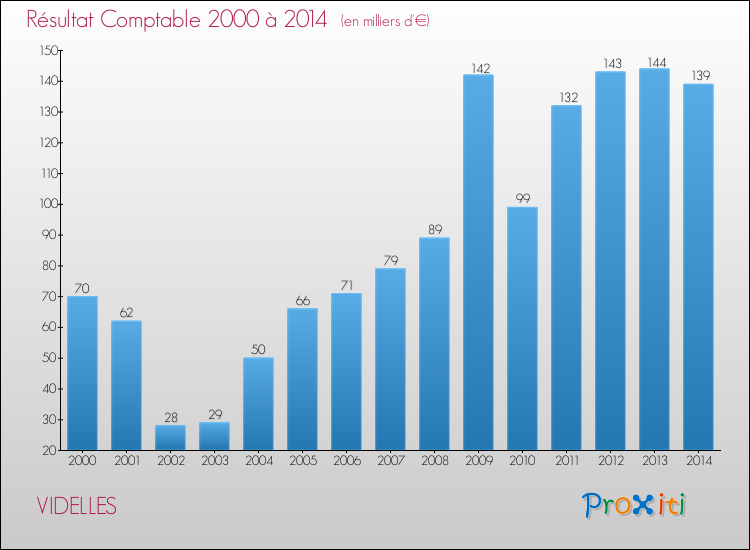 Evolution du résultat comptable pour la commune de VIDELLES de 2000 à 2014 Evolution du résultat comptable pour VIDELLES de 2000 à 2014