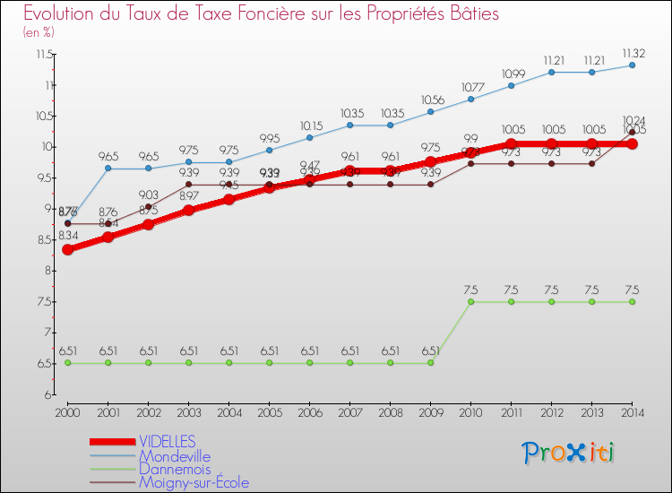 Evolution du taux de la taxe foncière sur le bati pour VIDELLES et les communes proches de 2000 à 2014 Comparaison des taux de taxe foncière sur le bati pour VIDELLES et les communes voisines de 2000 à 2014