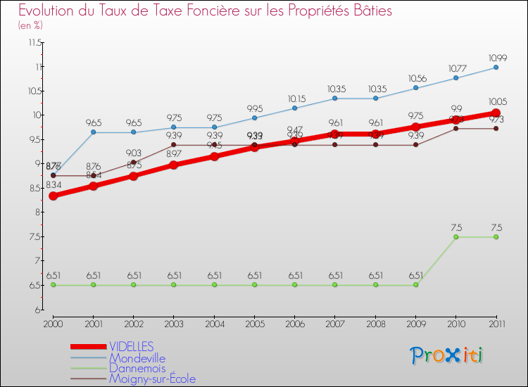 Evolution du taux de la taxe foncière sur le bati pour VIDELLES et les communes proches Comparaison des taux de taxe foncière sur le bati pour VIDELLES et les communes voisines