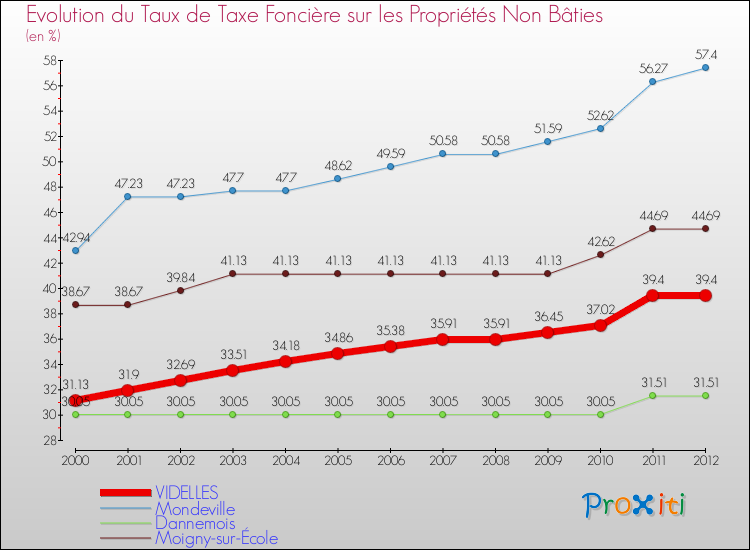 Evolution du taux de la taxe foncière sur les immeubles et terrains non batis pour VIDELLES et les communes proches de 2000 à 2012 Comparaison des taux de la taxe foncière sur les immeubles et terrains non batis pour VIDELLES et les communes voisines de 2000 à 2012