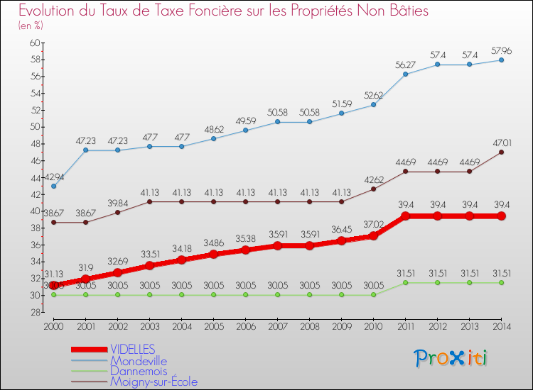 Evolution du taux de la taxe foncière sur les immeubles et terrains non batis pour VIDELLES et les communes proches de 2000 à 2014 Comparaison des taux de la taxe foncière sur les immeubles et terrains non batis pour VIDELLES et les communes voisines de 2000 à 2014