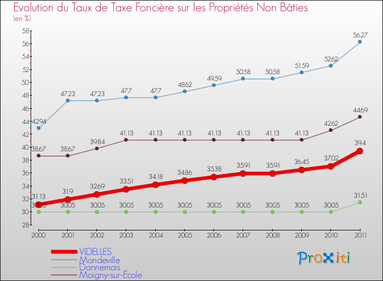 Evolution du taux de la taxe foncière sur les immeubles et terrains non batis pour VIDELLES et les communes proches Comparaison des taux de la taxe foncière sur les immeubles et terrains non batis pour VIDELLES et les communes voisines