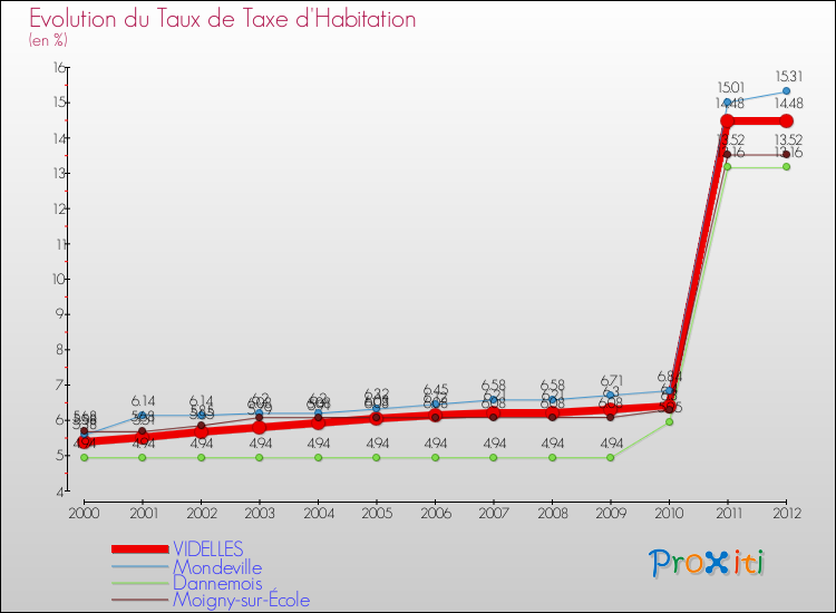 Evolution du taux de la taxe d'habitation pour VIDELLES et les communes proches Comparaison des taux de la taxe d'habitation pour VIDELLES et les communes voisines