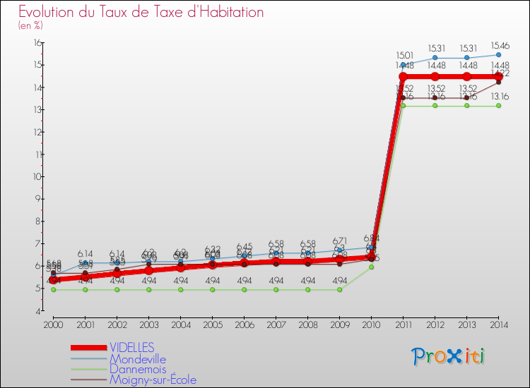 Evolution du taux de la taxe d'habitation pour VIDELLES et les communes proches de 2000 à 2014 Comparaison des taux de la taxe d'habitation pour VIDELLES et les communes voisines de 2000 à 2014