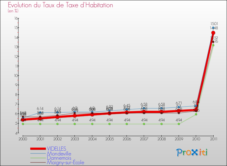 Evolution du taux de la taxe d'habitation pour VIDELLES et les communes proches Comparaison des taux de la taxe d'habitation pour VIDELLES et les communes voisines