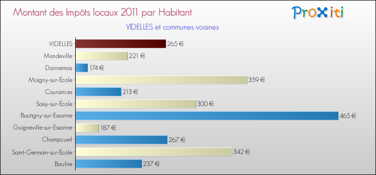 Montant des impôts locaux par Habitant pour VIDELLES et les communes proches Comparaison des impôts locaux par habitant pour VIDELLES et les communes voisines
