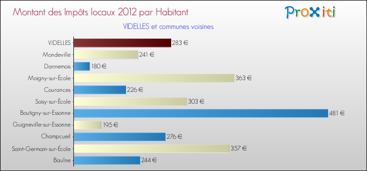 Montant des impôts locaux par Habitant pour VIDELLES et les communes proches Comparaison des impôts locaux par habitant pour VIDELLES et les communes voisines