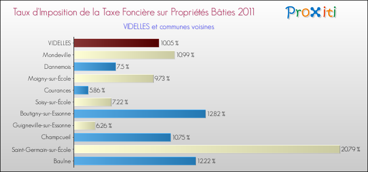 Taux d'imposition de la taxe foncière sur le bati 2011 pour VIDELLES et les communes proches Comparaison des taux d'imposition de la taxe foncière sur le bati 2011 pour VIDELLES et les communes voisines