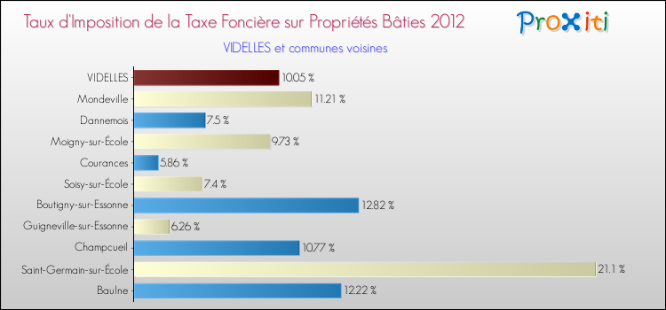 Taux d'imposition de la taxe foncière sur le bati 2012 pour VIDELLES et les communes proches Comparaison des taux d'imposition de la taxe foncière sur le bati 2012 pour VIDELLES et les communes voisines