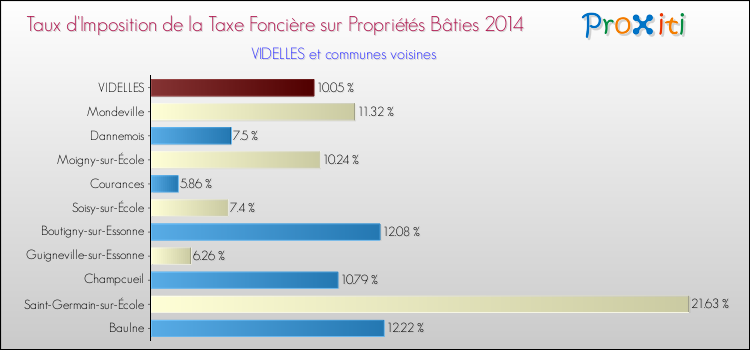Taux d'imposition de la taxe foncière sur le bati 2014 pour VIDELLES et les communes proches Comparaison des taux d'imposition de la taxe foncière sur le bati 2014 pour VIDELLES et les communes voisines