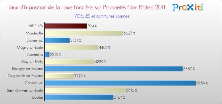 Taux d'imposition de la taxe foncière sur les immeubles et terrains non batis 2011 pour VIDELLES et les communes proches Comparaison des taux d'imposition de la taxe foncière sur les immeubles et terrains non batis 2011 pour VIDELLES et les communes voisines
