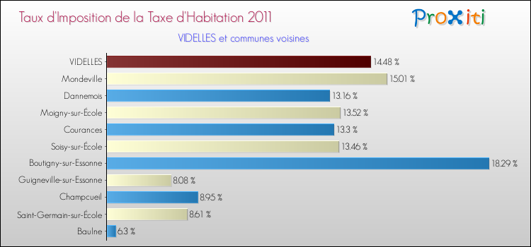 Taux d'imposition de la taxe d'habitation 2011 pour VIDELLES et les communes proches Comparaison des taux d'imposition de la taxe d'habitation 2011 pour VIDELLES et les communes voisines