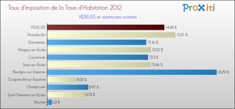 Taux d'imposition de la taxe d'habitation 2012 pour VIDELLES et les communes proches Comparaison des taux d'imposition de la taxe d'habitation 2012 pour VIDELLES et les communes voisines