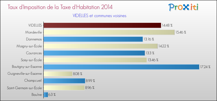 Taux d'imposition de la taxe d'habitation 2014 pour VIDELLES et les communes proches Comparaison des taux d'imposition de la taxe d'habitation 2014 pour VIDELLES et les communes voisines