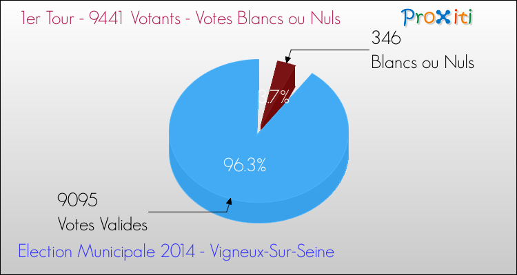 Elections Municipales 2014 - Votes blancs ou nuls au 1er Tour pour la commune de Vigneux-Sur-Seine