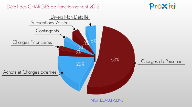 Décomposition des Charges de Fonctionnement 2012 de la commune de VIGNEUX-SUR-SEINE Charges de Fonctionnement 2012 pour la commune de VIGNEUX-SUR-SEINE