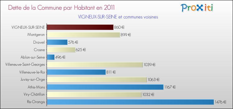 Dette par habitant de la commune en 2011 pour VIGNEUX-SUR-SEINE et les communes proches Comparaison de la dette par habitant de la commune en 2011 pour VIGNEUX-SUR-SEINE et les communes voisines