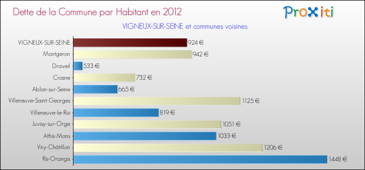 Dette par habitant de la commune en 2012 pour VIGNEUX-SUR-SEINE et les communes proches Comparaison de la dette par habitant de la commune en 2012 pour VIGNEUX-SUR-SEINE et les communes voisines