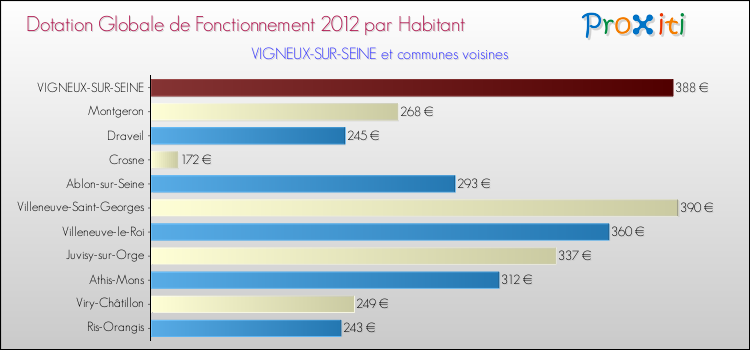 Montant des dotations globales de fonctionnement DGF par Habitant pour VIGNEUX-SUR-SEINE et les communes proches Comparaison des des dotations globales de fonctionnement DGF par habitant pour VIGNEUX-SUR-SEINE et les communes voisines
