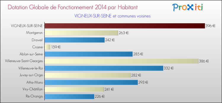 Montant des dotations globales de fonctionnement DGF par Habitant pour VIGNEUX-SUR-SEINE et les communes proches en 2014. Comparaison des des dotations globales de fonctionnement DGF par habitant pour VIGNEUX-SUR-SEINE et les communes voisines en 2014.