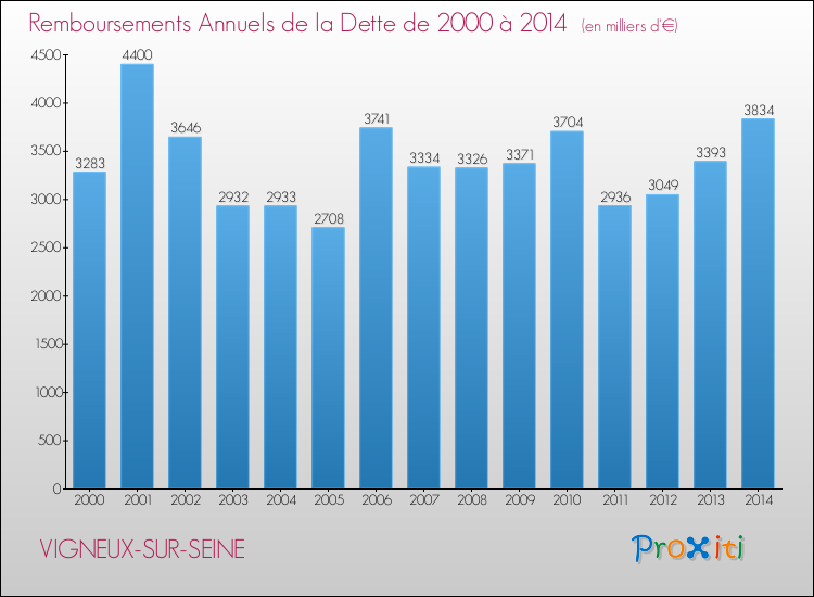 Evolution de l'annuité de la dette pour la commune de VIGNEUX-SUR-SEINE de 2000 à 2014 Annuités de la dette pour VIGNEUX-SUR-SEINE de 2000 à 2014