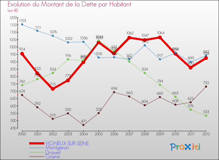 Evolution de la dette par habitant pour la commune de VIGNEUX-SUR-SEINE et les communes proches de 2000 à 2012 Comparaison de la dette par habitant pour VIGNEUX-SUR-SEINE et les communes voisines de 2000 à 2012