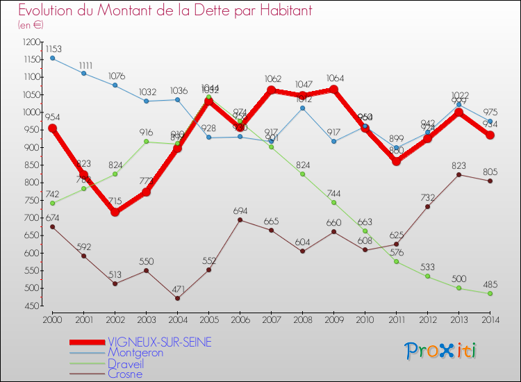Evolution de la dette par habitant pour la commune de VIGNEUX-SUR-SEINE et les communes proches de 2000 à 2014 Comparaison de la dette par habitant pour VIGNEUX-SUR-SEINE et les communes voisines de 2000 à 2014