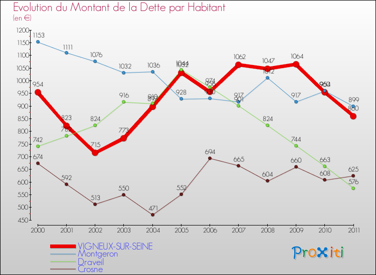 Evolution de la dette par habitant pour la commune de VIGNEUX-SUR-SEINE et les communes proches Comparaison de la dette par habitant pour VIGNEUX-SUR-SEINE et les communes voisines