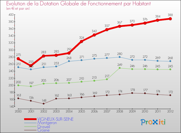Evolution et montant de la dotation globale de fonctionnement par Habitant pour VIGNEUX-SUR-SEINE et les communes proches Comparaison des dotations globales de fonctionnement par habitant pour VIGNEUX-SUR-SEINE et les communes voisines