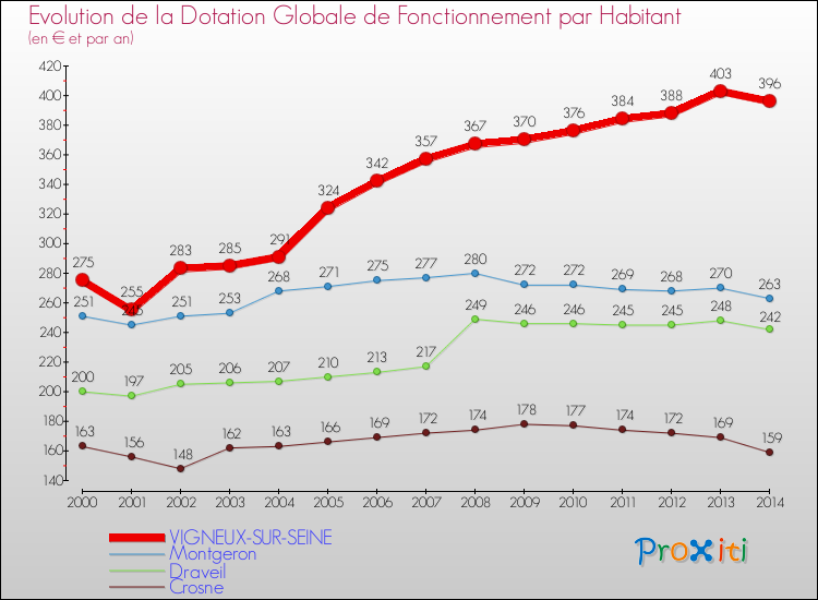 Evolution et montant de la dotation globale de fonctionnement par Habitant pour VIGNEUX-SUR-SEINE et les communes proches de 2000 à 2014. Comparaison des dotations globales de fonctionnement par habitant pour VIGNEUX-SUR-SEINE et les communes voisines de 2000 à 2014.