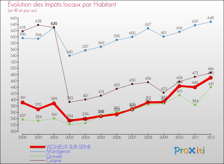 Evolution et montant des impôts locaux par Habitant pour VIGNEUX-SUR-SEINE et les communes proches Comparaison des impôts locaux par habitant pour VIGNEUX-SUR-SEINE et les communes voisines